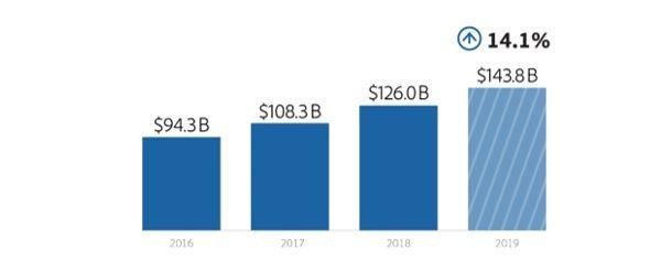 A graph showing a 14.1 % increase in revenue